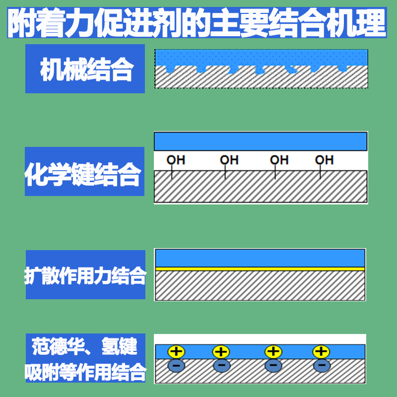 附著力促進劑的結合機理